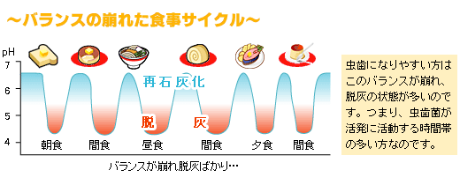 バランスの崩れた食事サイクル