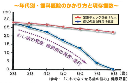 年代別・歯科医院のかかり方と現存歯数