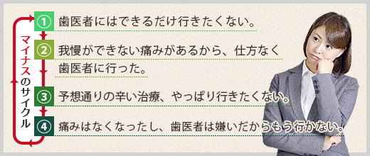 ①歯医者にはできるだけ行きたくない⇒②我慢ができない痛みがあるから、仕方なく歯医者に行った⇒③予想通りの辛い治療、やっぱり行きたくない⇒④痛みはなくなったし、歯医者は嫌いだからもう行かない⇒①へ戻る。